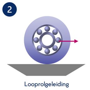 Wat is het verschil tussen een profielrailgeleiding, looprolgeleiding, glijlagergeleiding en luchtlagergeleiding? In deze tekening ziet u dit heel snel