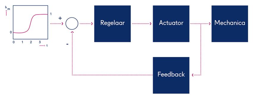 Closed-loop servosysteem met motor, encoder en servodrive die samen positie, snelheid en koppel nauwkeurig regelen
