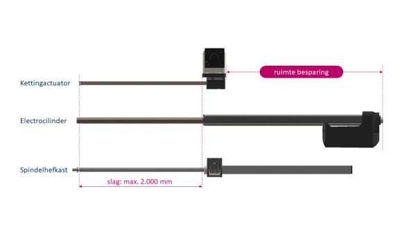 Vergelijken van een kettingactuator met een elektrocilinder en spindelhefkast