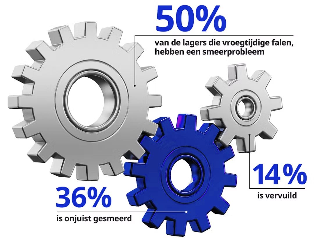 Bijna 50% van de lagers die te vroeg kapot gaan, faalt door verkeerd smeren