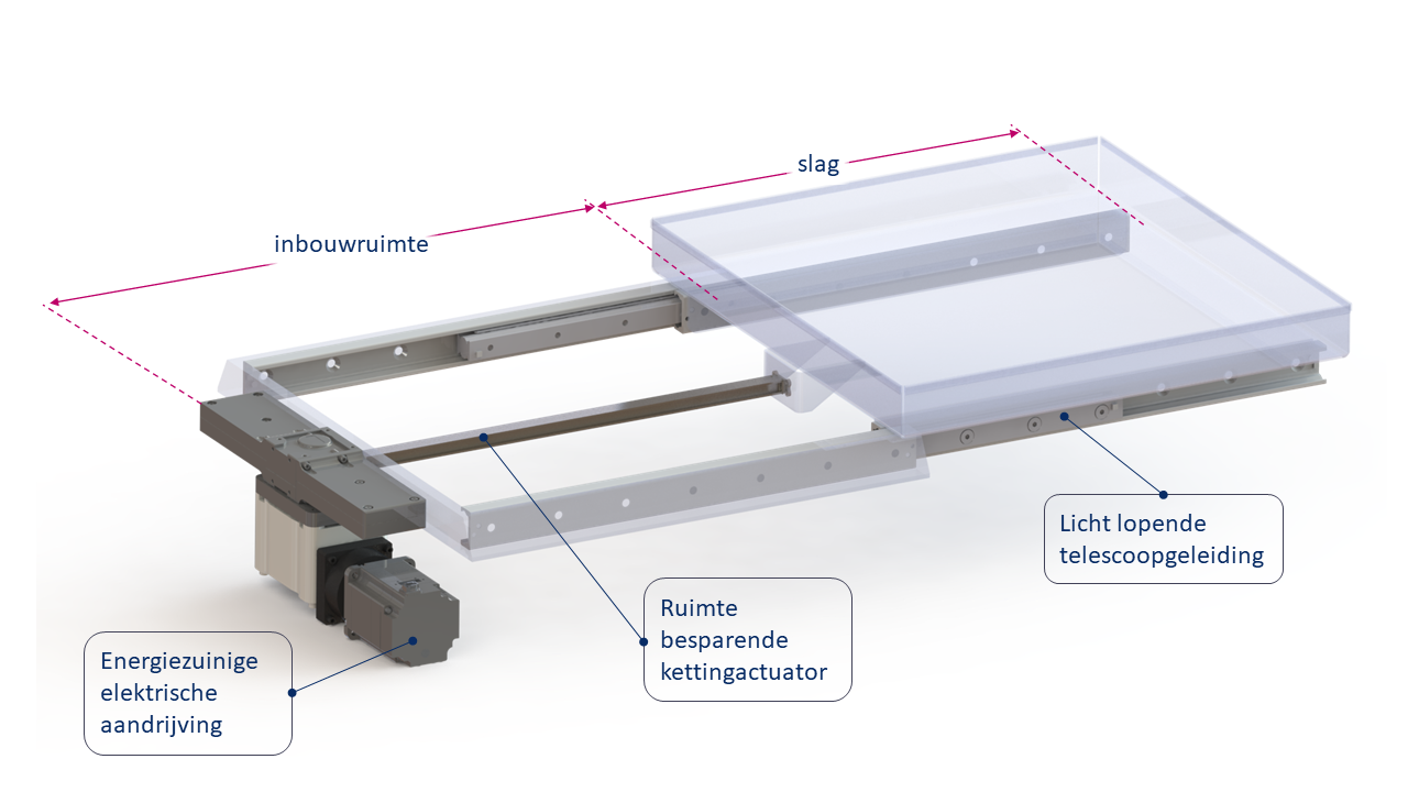 Voor het aandrijven van een ladegeleider in een automatisch productieproces is een kettingactuator een oplossing waarbij de gewenste snelheid wordt behaald en minimale inbouwruimte vraagt. De ketting vraagt niet meer inbouwhoogte dan de ladegeleiders en de lade kan in diverse standen uitgeschoven worden