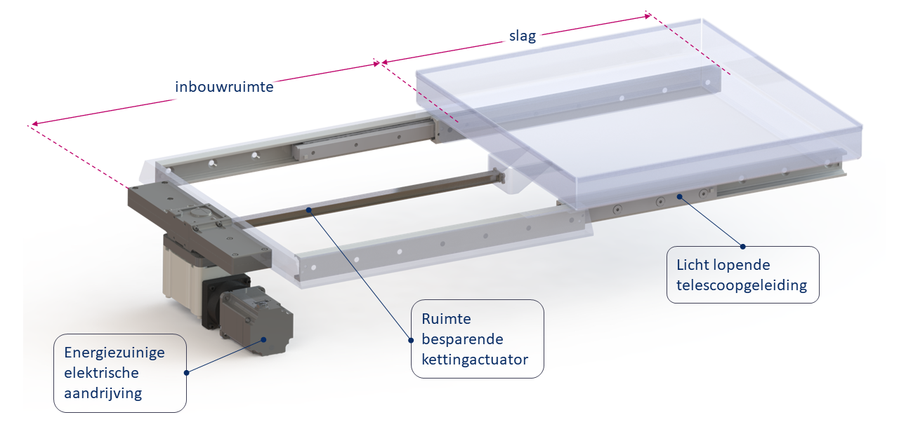 Voor het aandrijven van een ladegeleider in een automatisch productieproces is een kettingactuator een oplossing waarbij de gewenste snelheid wordt behaald en minimale inbouwruimte vraagt. De ketting vraagt niet meer inbouwhoogte dan de ladegeleiders en de lade kan in diverse standen uitgeschoven worden