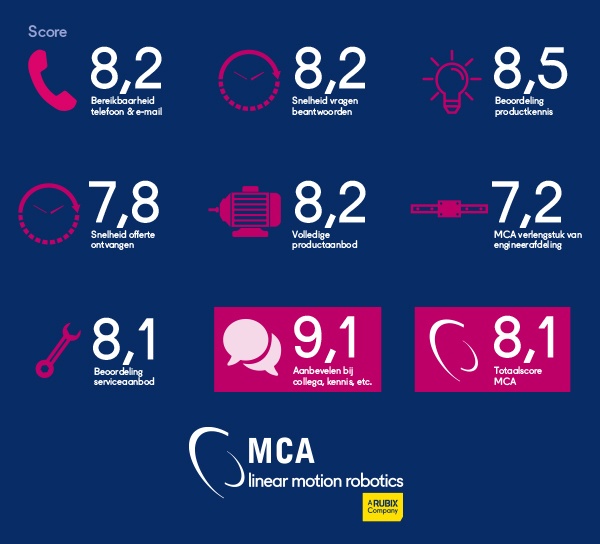 Review over MCA Elsloo Twello Leimuiden en Varsseveld