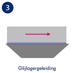 Wat is het verschil tussen een profielrailgeleiding, looprolgeleiding, glijlagergeleiding en luchtlagergeleiding? In deze tekening ziet u dit heel snel