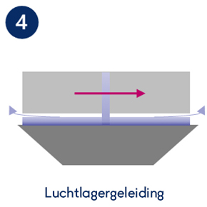 Wat is het verschil tussen een profielrailgeleiding, looprolgeleiding, glijlagergeleiding en luchtlagergeleiding? In deze tekening ziet u dit heel snel