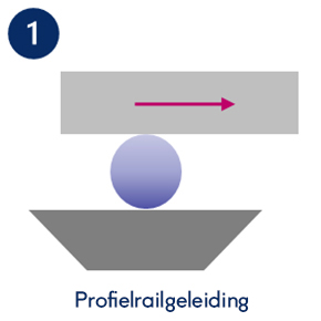 Wat is het verschil tussen een profielrailgeleiding, looprolgeleiding, glijlagergeleiding en luchtlagergeleiding? In deze tekening ziet u dit heel snel