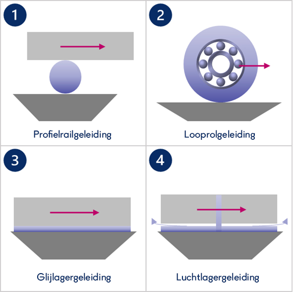 Wat is het verschil tussen een profielrailgeleiding, looprolgeleiding, glijlagergeleiding en luchtlagergeleiding? In deze tekening ziet u dit heel snel