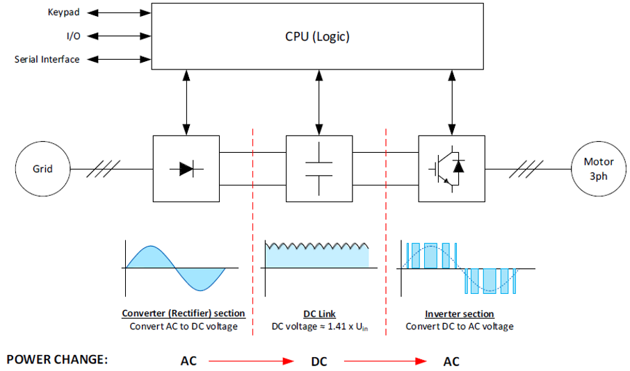 We beginnen bij de basis: Welke voedingsspanning is er beschikbaar? Dit is 1AC 230V, 3AC 200V of 3AC 400V. Dit bepaalt direct welke regelaar geschikt is voor uw toepassing.