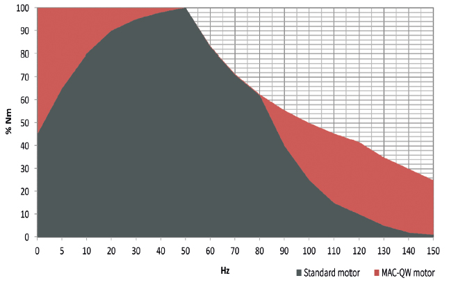 prestatie curve van de servomotor MAC QW serie van Vascat, Nederlands bij MCA